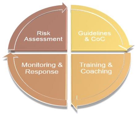 Mercury Compliance Cycle: Risk Assessment, Guidelines & CoC, Training & Coaching, Monitoring & Response